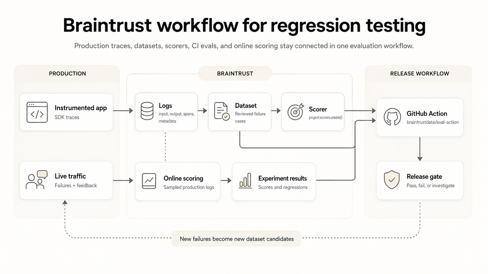 Braintrust workflow connecting production traces, regression datasets, scorers, CI evals, and online scoring