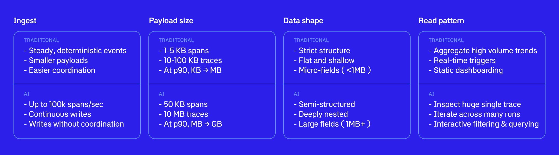 AI observability pressures compared to traditional observability