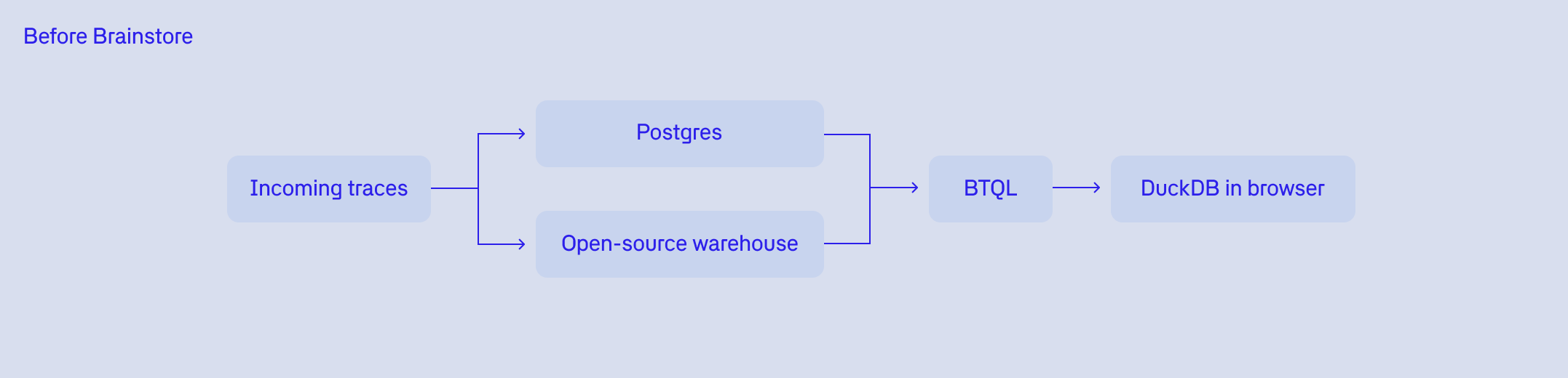 The pre-Brainstore stack